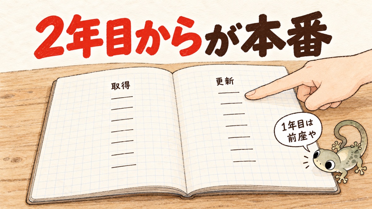 ノートの見開き。「取得」と「更新」の2列に指を置く手元（数字はぼかす）